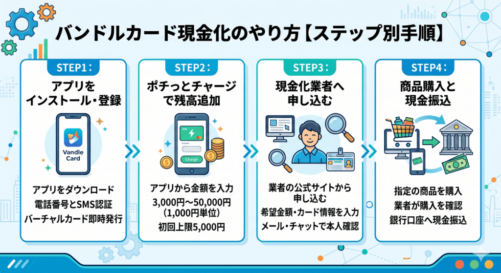 バンドルカード現金化のやり方を画像で解説